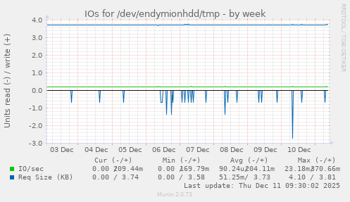 IOs for /dev/endymionhdd/tmp