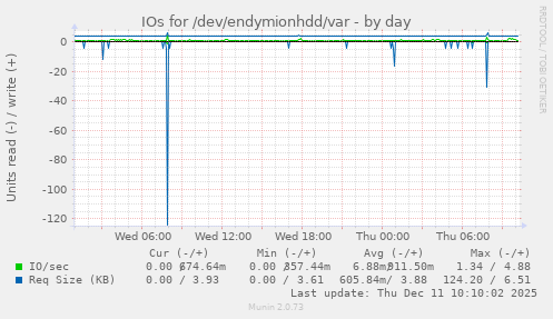 IOs for /dev/endymionhdd/var