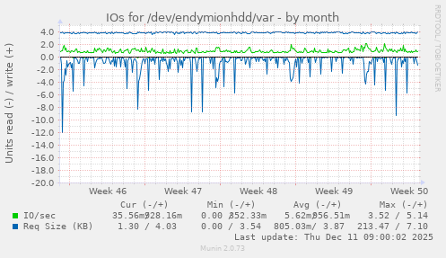 IOs for /dev/endymionhdd/var