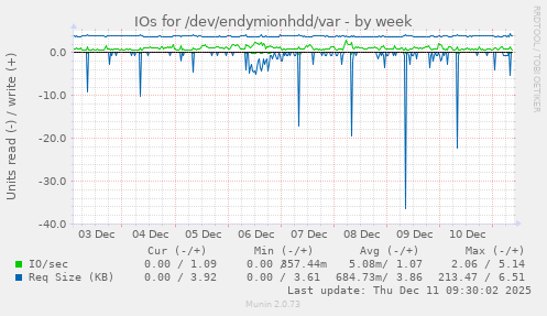 IOs for /dev/endymionhdd/var