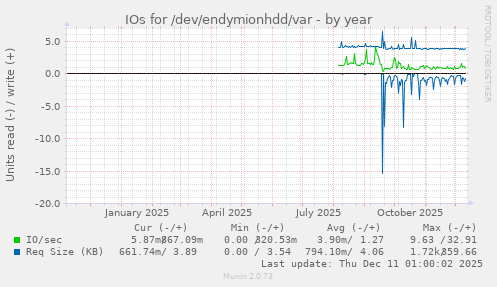 IOs for /dev/endymionhdd/var