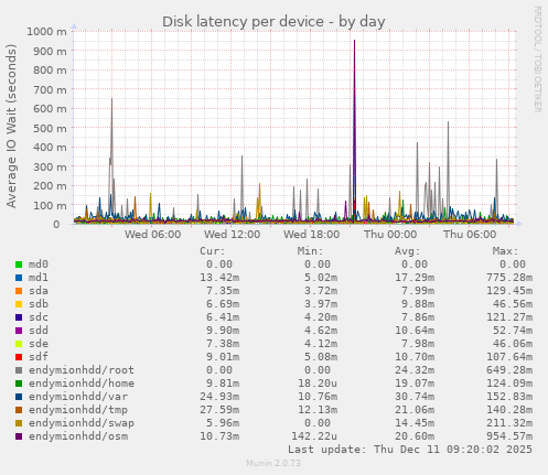Disk latency per device
