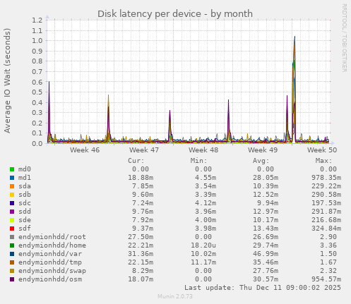 Disk latency per device