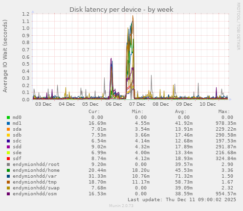 Disk latency per device