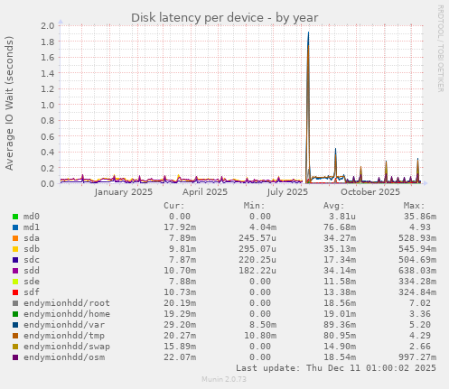 Disk latency per device