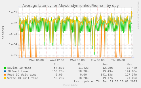 Average latency for /dev/endymionhdd/home