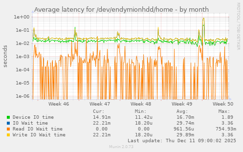 Average latency for /dev/endymionhdd/home