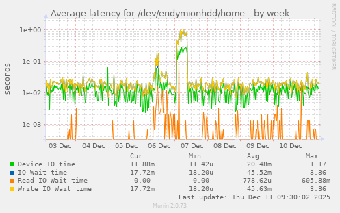 Average latency for /dev/endymionhdd/home