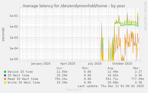 Average latency for /dev/endymionhdd/home