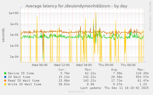 Average latency for /dev/endymionhdd/osm