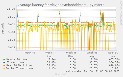 Average latency for /dev/endymionhdd/osm