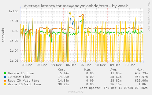 Average latency for /dev/endymionhdd/osm