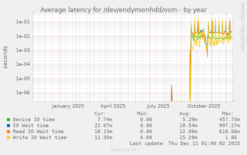 Average latency for /dev/endymionhdd/osm