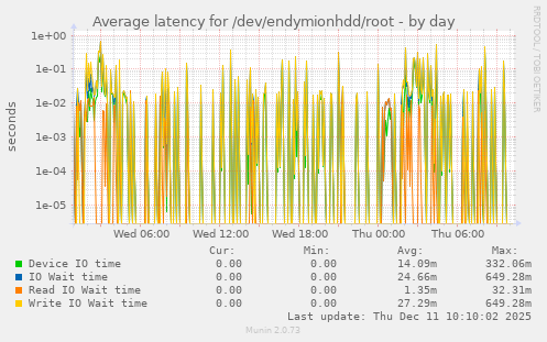 Average latency for /dev/endymionhdd/root