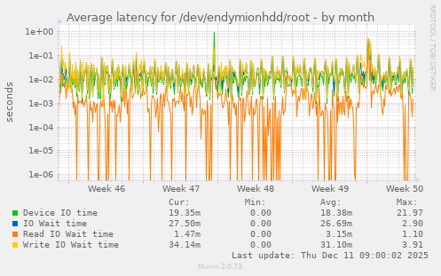 Average latency for /dev/endymionhdd/root