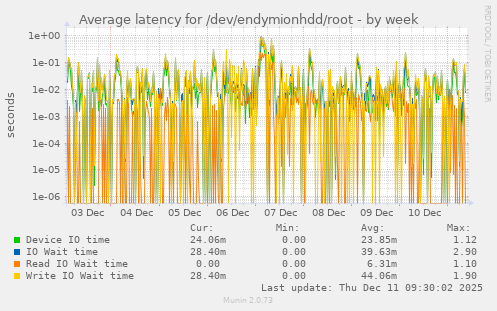 Average latency for /dev/endymionhdd/root