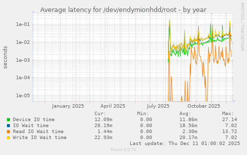 Average latency for /dev/endymionhdd/root