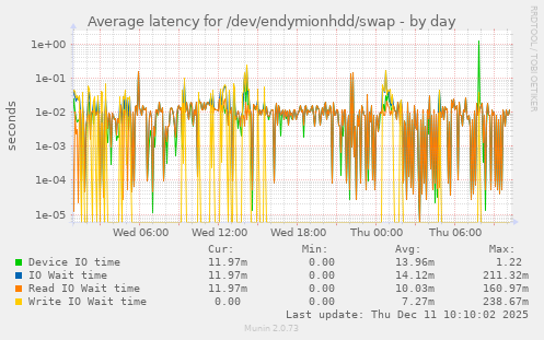 Average latency for /dev/endymionhdd/swap
