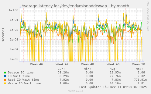 Average latency for /dev/endymionhdd/swap