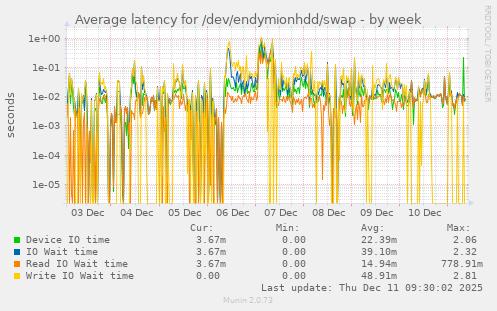 Average latency for /dev/endymionhdd/swap