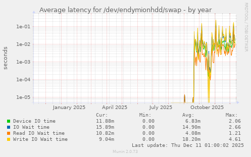 Average latency for /dev/endymionhdd/swap