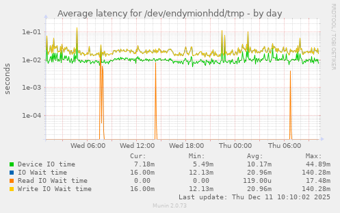 Average latency for /dev/endymionhdd/tmp