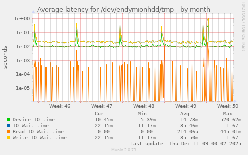 Average latency for /dev/endymionhdd/tmp