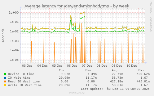 Average latency for /dev/endymionhdd/tmp
