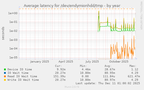 Average latency for /dev/endymionhdd/tmp