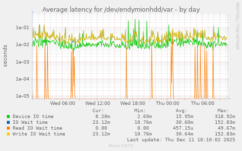 Average latency for /dev/endymionhdd/var
