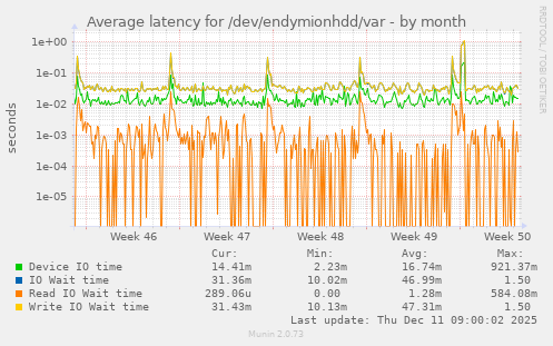 Average latency for /dev/endymionhdd/var