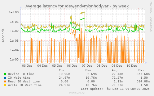 Average latency for /dev/endymionhdd/var