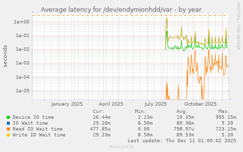 Average latency for /dev/endymionhdd/var