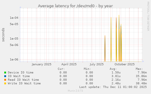 Average latency for /dev/md0