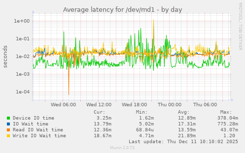 Average latency for /dev/md1