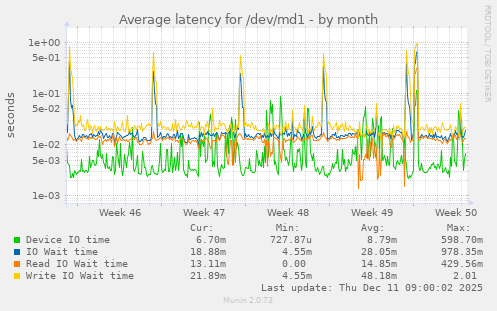 Average latency for /dev/md1