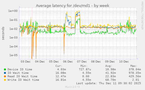 Average latency for /dev/md1