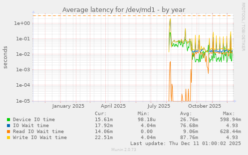 Average latency for /dev/md1