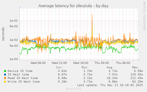Average latency for /dev/sda