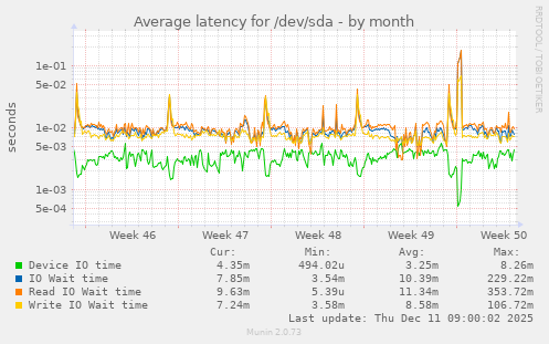 Average latency for /dev/sda