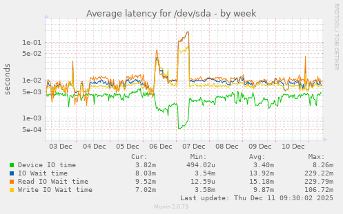 Average latency for /dev/sda