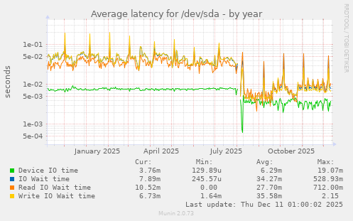 Average latency for /dev/sda