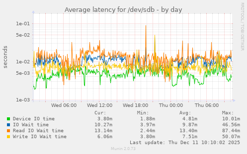 Average latency for /dev/sdb