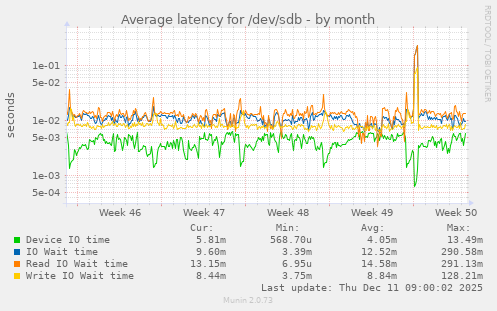 Average latency for /dev/sdb