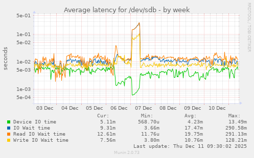 Average latency for /dev/sdb