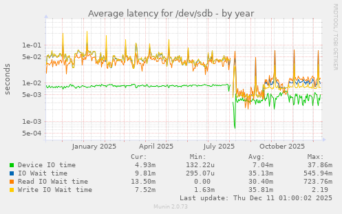 Average latency for /dev/sdb