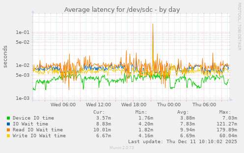 Average latency for /dev/sdc