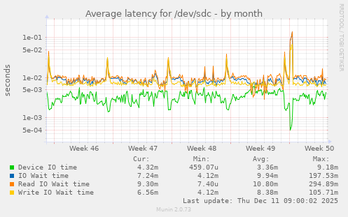 Average latency for /dev/sdc