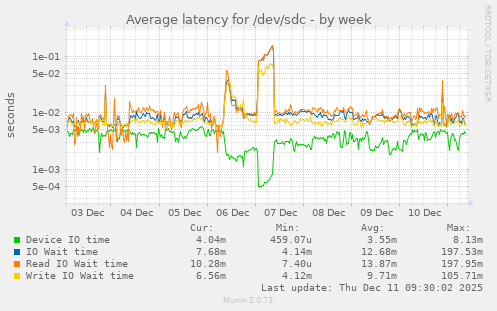 Average latency for /dev/sdc