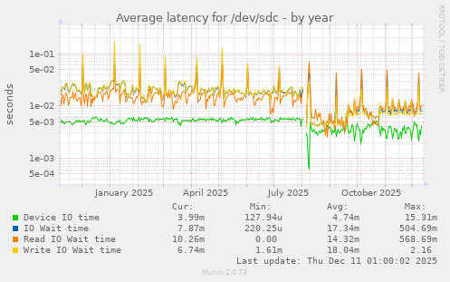 Average latency for /dev/sdc